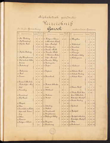 Alphabetisch geordnetes verzeichniss der in Gemarkung Garsch vorhandenen gewanne.