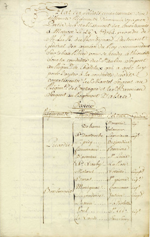 Etat des soldats convalescents des différents régiments dénommés ci-aprés partis de l'établissement des convalescents à Moyeuvre le 26 décembre 1762 par ordre de M. le M. de Monteynard lieutenant général des armées du roi commandant sur le Bas-Rhin pour se rendre à Thionville sous la conduite du S. Saint Aubin, sergent au régiment de Chatelux qui a avec lui pour l'aider à la conduite des dit convalescents , le S. Mantel, sergent au régiment de Bretagne, et le S. Barnian sergent au régiment d'Alsace, papier, manuscrit, encre 2 f°, 1762.