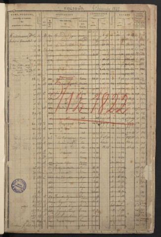 CONTRIBUTIONS DIRECTES.- Cadastre : augmentation et diminutions survenues dans les contenances et les revenus portés sur les matrices cadastrales (1822)