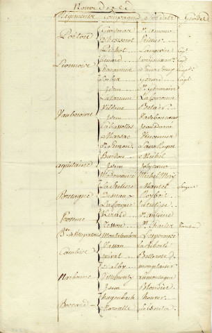 Etat des soldats convalescents des différents régiments dénommés ci-aprés partis de l'établissement des convalescents à Moyeuvre le 26 décembre 1762 par ordre de M. le M. de Monteynard lieutenant général des armées du roi commandant sur le Bas-Rhin pour se rendre à Thionville sous la conduite du S. Saint Aubin, sergent au régiment de Chatelux qui a avec lui pour l'aider à la conduite des dit convalescents , le S. Mantel, sergent au régiment de Bretagne, et le S. Barnian sergent au régiment d'Alsace, papier, manuscrit, encre 2 f°, 1762.