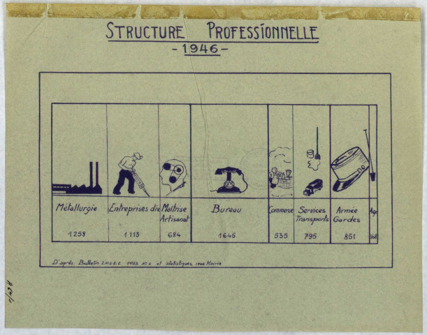 « GEOGRAPHIE URBAINE DE THIONVILLE ».- Structure professionnelle. Usine des Aciéries de Thionville. Transformation des métaux. Zone d'implantation. Réseau d'autobus. Densité de trafic poids-lourds. EDF-GDF : distribution et production d'énergie feeders et usine à gaz. La structure par âge. Evolution démographique. Réseau ferroviaire. Idem. Voies romaines. Extension de l'espace fortifié. Les étapes de la croissance de Thionville. Les secteurs géographqiues. Plan de Thionville. Origine (résidentiel) du personnel d'une grande usine : Aciéries de Longwy. La langue parlée. Projet d'aménagement de la Moselle. Eloignement des centres charbonniers. Les isochrones. Essor de l'habitation. Plan de l'équipement routier au 400 000e. Un carrefour d'Etats au Moyen Age. Densité de l'occupation du sol. Le site. Graphique de l'évolution de l'état-civil. Courbe générale de la population.