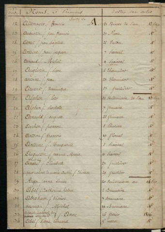 État civil : table décennale (1802-1813)