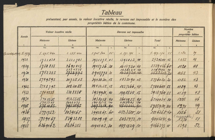 Matrice cadastrale des propriétés bâties [1er volume] (1927-1942)