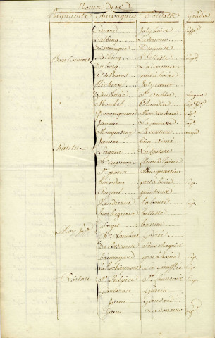 Etat des soldats convalescents des différents régiments dénommés ci-aprés partis de l'établissement des convalescents à Moyeuvre le 26 décembre 1762 par ordre de M. le M. de Monteynard lieutenant général des armées du roi commandant sur le Bas-Rhin pour se rendre à Thionville sous la conduite du S. Saint Aubin, sergent au régiment de Chatelux qui a avec lui pour l'aider à la conduite des dit convalescents , le S. Mantel, sergent au régiment de Bretagne, et le S. Barnian sergent au régiment d'Alsace, papier, manuscrit, encre 2 f°, 1762.